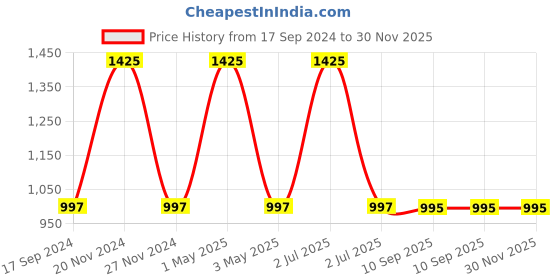 myntra.com Pashmoda Men Floral Woven Design Stole pashmoda Price History Graph from 17 Sep 2024 to 30 Nov 2025