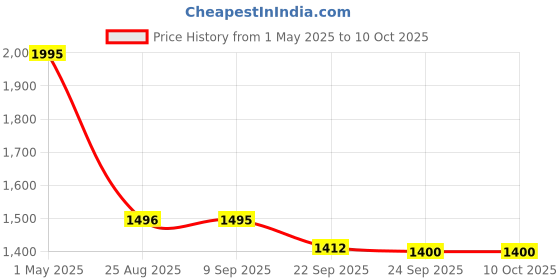 myntra.com Pashmoda Men Peach-Coloured Pure Wool Stole pashmoda Price History Graph from 1 May 2025 to 10 Oct 2025