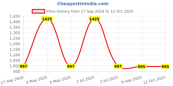 myntra.com Pashmoda Men Printed Stole pashmoda Price History Graph from 17 Sep 2024 to 12 Oct 2025