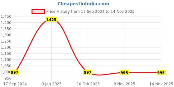 myntra.com Pashmoda Men Printed Stole pashmoda Price History Graph from 17 Sep 2024 to 13 Nov 2025