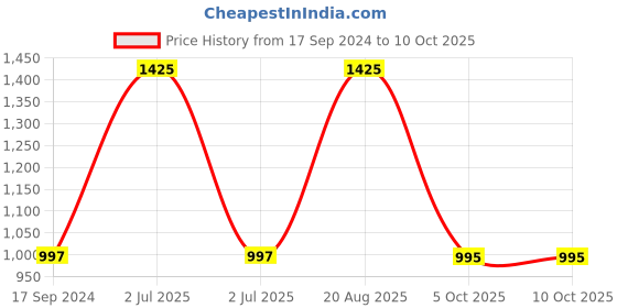 myntra.com Pashmoda Men Printed Stole pashmoda Price History Graph from 17 Sep 2024 to 9 Oct 2025