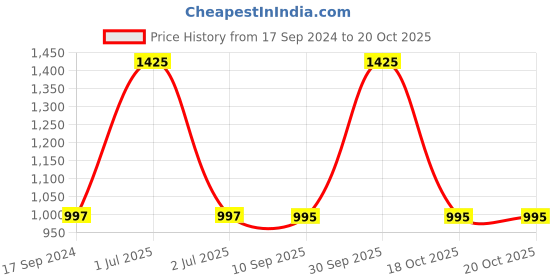 myntra.com Pashmoda Men Woven Design Stole pashmoda Price History Graph from 17 Sep 2024 to 20 Oct 2025