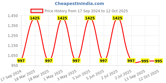 myntra.com Pashmoda Men Woven Design Stole pashmoda Price History Graph from 17 Sep 2024 to 12 Oct 2025