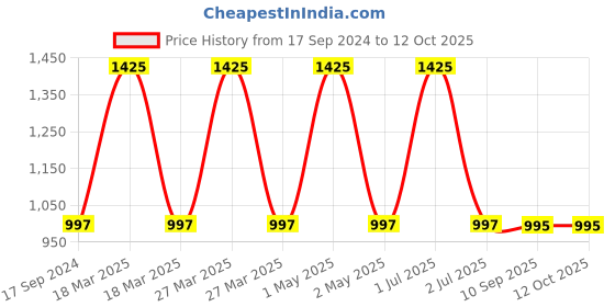 myntra.com Pashmoda Men Woven Design Stole pashmoda Price History Graph from 17 Sep 2024 to 12 Oct 2025