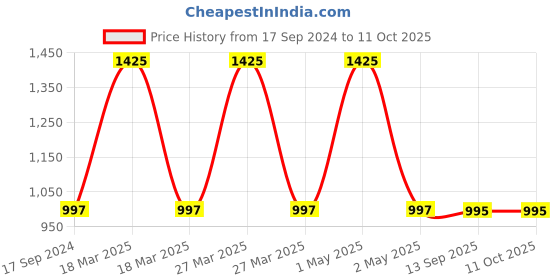 myntra.com Pashmoda Men Woven Design Stole pashmoda Price History Graph from 17 Sep 2024 to 11 Oct 2025