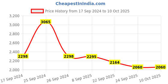 myntra.com Pashmoda Men Woven Design Stole pashmoda Price History Graph from 17 Sep 2024 to 10 Oct 2025