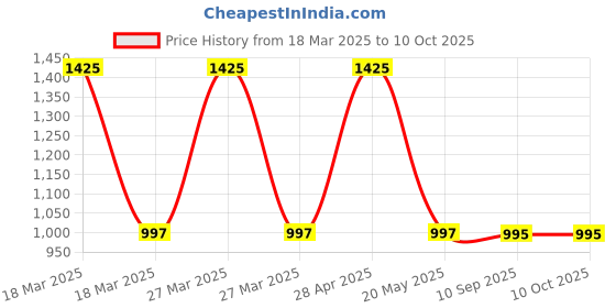 myntra.com Pashmoda Men Woven Design Stole pashmoda Price History Graph from 18 Mar 2025 to 10 Oct 2025