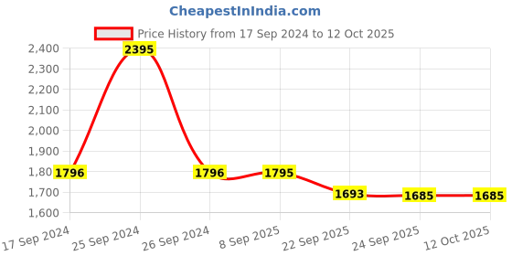 myntra.com Pashmoda Men Zari Woven Design Stole pashmoda Price History Graph from 17 Sep 2024 to 11 Oct 2025