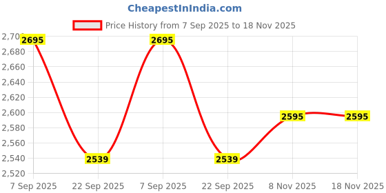 myntra.com Pashmoda Nalki Embroidered Pure Woolen Shawl pashmoda Price History Graph from 7 Sep 2025 to 17 Nov 2025