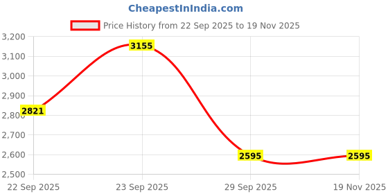 myntra.com Pashmoda Nalki Embroidered Shawl pashmoda Price History Graph from 22 Sep 2025 to 19 Nov 2025