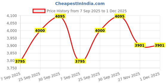 myntra.com Pashmoda Paisley Embroidered Rangrez Pure Wool Shawl pashmoda Price History Graph from 7 Sep 2025 to 30 Nov 2025