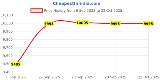 myntra.com Pashmoda Paisley Embroidered Shawl pashmoda Price History Graph from 6 Sep 2025 to 22 Oct 2025