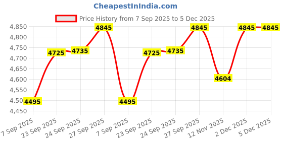 myntra.com Pashmoda Paisley Woven Design Shawl pashmoda Price History Graph from 7 Sep 2025 to 5 Dec 2025