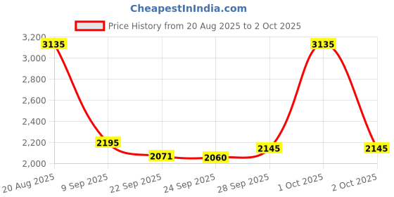myntra.com Pashmoda Reversible Aabzar Pashmina Fine Wool Woven Design Shawl pashmoda Price History Graph from 20 Aug 2025 to 2 Oct 2025