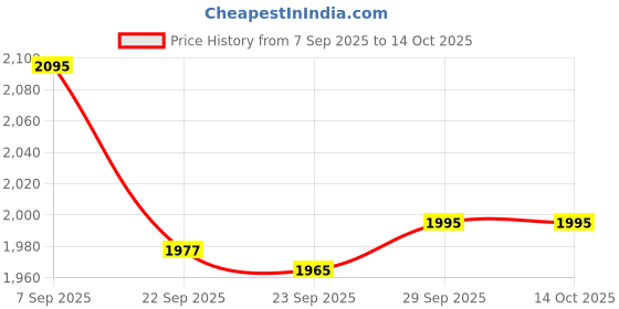 myntra.com Pashmoda Silsila Zari Kaani Wool Ethnic Motifs Woven Design Shawl pashmoda Price History Graph from 7 Sep 2025 to 14 Oct 2025