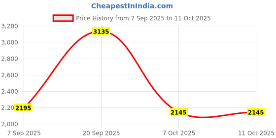 myntra.com Pashmoda Striped Printed Woolen Reversible Shawl pashmoda Price History Graph from 7 Sep 2025 to 10 Oct 2025