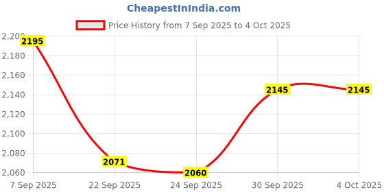 myntra.com Pashmoda Striped Woolen Shawl pashmoda Price History Graph from 7 Sep 2025 to 4 Oct 2025