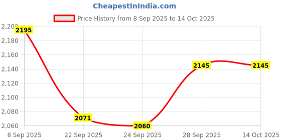 myntra.com Pashmoda Striped Woven Design Shawl pashmoda Price History Graph from 8 Sep 2025 to 14 Oct 2025