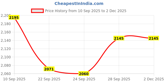 myntra.com Pashmoda Striped Woven Design Woolen Reversible Shawl pashmoda Price History Graph from 10 Sep 2025 to 2 Dec 2025