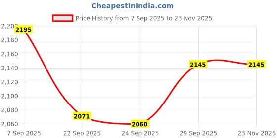 myntra.com Pashmoda Striped Woven Design Woolen Shawl pashmoda Price History Graph from 7 Sep 2025 to 22 Nov 2025