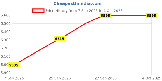myntra.com Pashmoda Tribal Embroidered Naqqashi Pure Wool Shawl pashmoda Price History Graph from 7 Sep 2025 to 4 Oct 2025