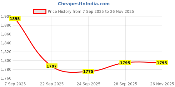 myntra.com Pashmoda Tribal Woven Design Woolen Shawl pashmoda Price History Graph from 7 Sep 2025 to 24 Nov 2025