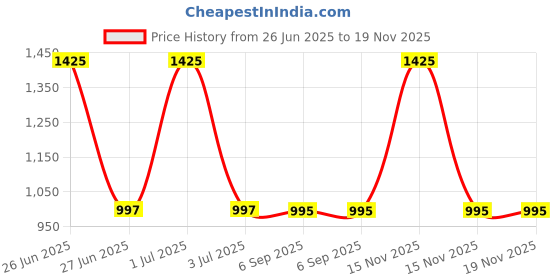 myntra.com Pashmoda Women Abstract Woven Design Shawl pashmoda Price History Graph from 26 Jun 2025 to 18 Nov 2025