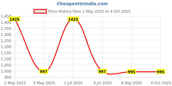 myntra.com Pashmoda Women Abstract Woven Design Shawl pashmoda Price History Graph from 1 May 2025 to 4 Oct 2025