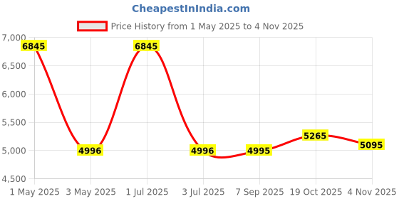 myntra.com Pashmoda Women Black & Gold-Toned Embellished Woolen Shawl pashmoda Price History Graph from 1 May 2025 to 2 Nov 2025