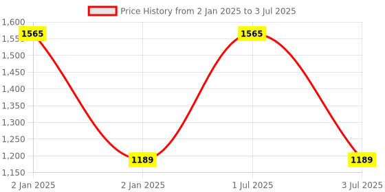 myntra.com Pashmoda Women Black & Maroon Woven Design Jamawar Shawl pashmoda Price History Graph from 2 Jan 2025 to 3 Jul 2025