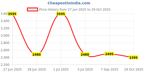 myntra.com Pashmoda Women Black Floral Embroidered Woolen Shawl pashmoda Price History Graph from 27 Jun 2025 to 29 Oct 2025