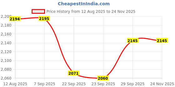 myntra.com Pashmoda Women Checked Woven Design Shawl pashmoda Price History Graph from 12 Aug 2025 to 24 Nov 2025
