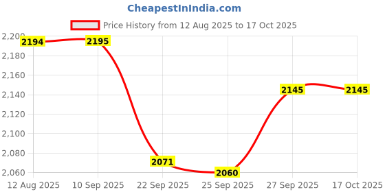 myntra.com Pashmoda Women Checked Woven Design Shawl pashmoda Price History Graph from 12 Aug 2025 to 16 Oct 2025