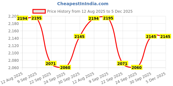 myntra.com Pashmoda Women Checked Woven Design Shawl pashmoda Price History Graph from 12 Aug 2025 to 5 Dec 2025