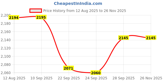 myntra.com Pashmoda Women Checked Woven Design Shawl pashmoda Price History Graph from 12 Aug 2025 to 25 Nov 2025