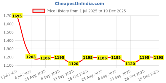myntra.com Pashmoda Women Floral Embroidered Shawl pashmoda Price History Graph from 1 Jul 2025 to 19 Dec 2025