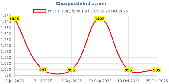 myntra.com Pashmoda Women Floral Woven Design Shawl pashmoda Price History Graph from 1 Jul 2025 to 24 Oct 2025