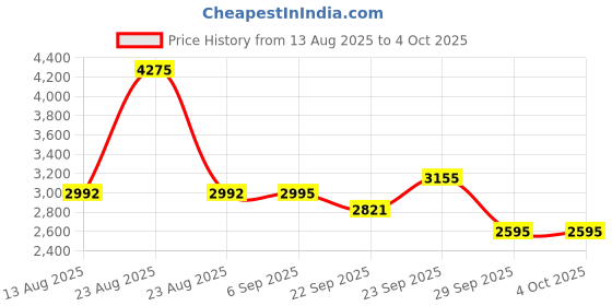 myntra.com Pashmoda Women Floral Woven Design Shawl pashmoda Price History Graph from 13 Aug 2025 to 4 Oct 2025