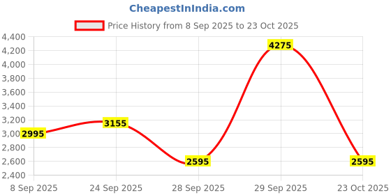 myntra.com Pashmoda Women Floral Woven Design Shawl pashmoda Price History Graph from 8 Sep 2025 to 23 Oct 2025