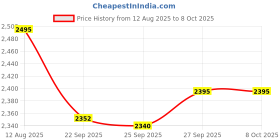 myntra.com Pashmoda Women Geometric Woven Design Shawl pashmoda Price History Graph from 12 Aug 2025 to 4 Oct 2025
