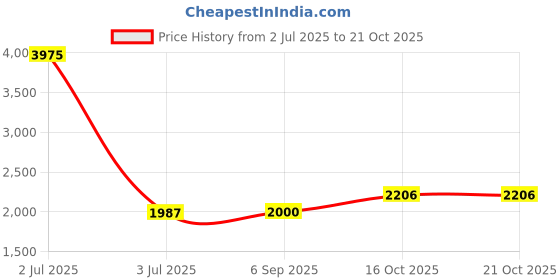 myntra.com Pashmoda Women Green Printed Thread Work Kurta with Trousers & Dupatta pashmoda Price History Graph from 2 Jul 2025 to 21 Oct 2025