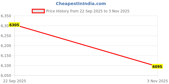 myntra.com Pashmoda Women Grey Embroidered Pure Wool Shawl pashmoda Price History Graph from 22 Sep 2025 to 3 Nov 2025