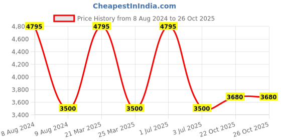 myntra.com Pashmoda Women Grey Embroidered Pure Wool Shawl pashmoda Price History Graph from 8 Aug 2024 to 26 Oct 2025