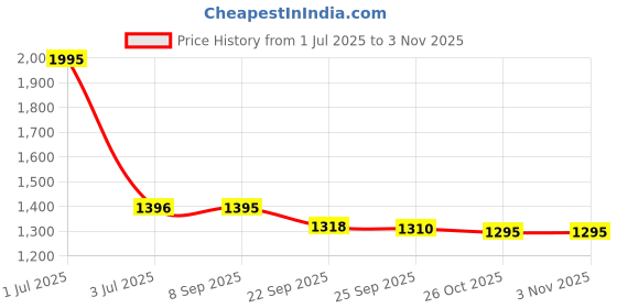 myntra.com Pashmoda Women Paisley Velvet Shawl pashmoda Price History Graph from 1 Jul 2025 to 2 Nov 2025