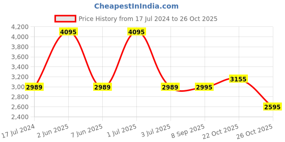 myntra.com Pashmoda Women Pink Embroidered Woolen Shawl pashmoda Price History Graph from 17 Jul 2024 to 26 Oct 2025