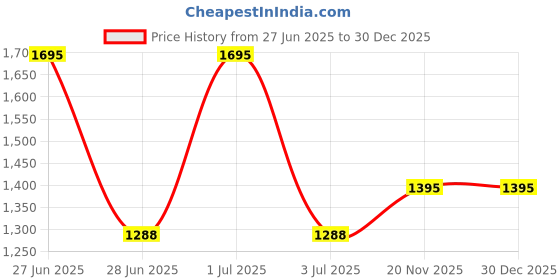 myntra.com Pashmoda Women Red Aari Embroidered Shawl pashmoda Price History Graph from 27 Jun 2025 to 30 Dec 2025