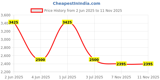 myntra.com Pashmoda Women Red & Multicolored Woven Design Jamawar Shawl pashmoda Price History Graph from 2 Jun 2025 to 11 Nov 2025