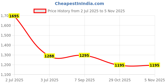 myntra.com Pashmoda Women Red Woven Design Shawl pashmoda Price History Graph from 2 Jul 2025 to 3 Nov 2025