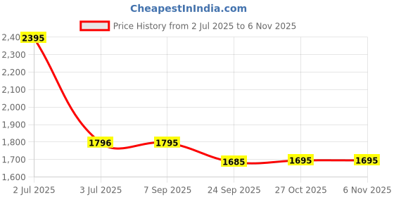 myntra.com Pashmoda Women Red Woven Design Shawl pashmoda Price History Graph from 2 Jul 2025 to 2 Nov 2025
