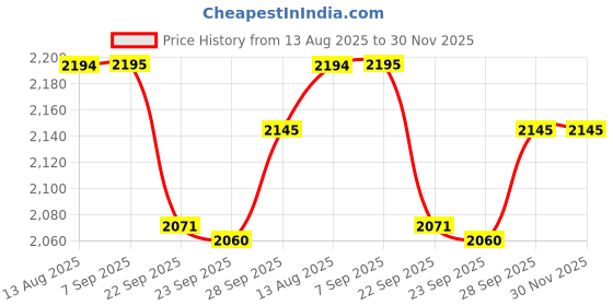 myntra.com Pashmoda Women Striped Woven Design Shawl pashmoda Price History Graph from 13 Aug 2025 to 30 Nov 2025